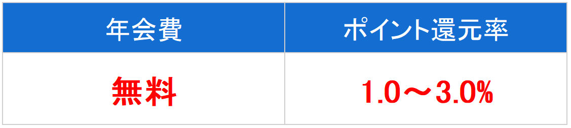 楽天の年会費とポイント還元率