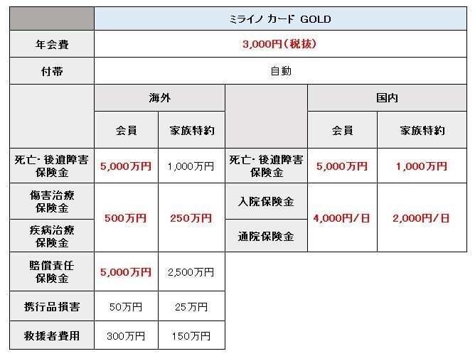 ミライノ カードゴールド　保険1