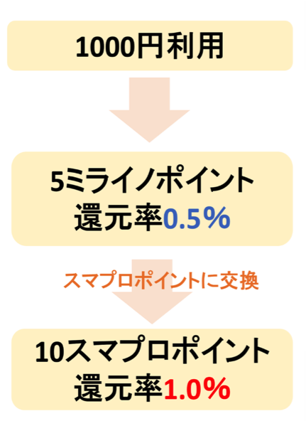 スマプロポイントに交換するとお得