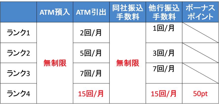 ランク別特典