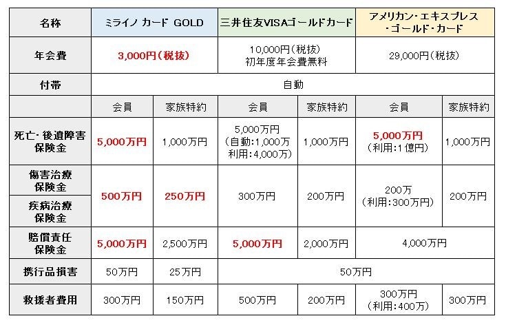 ミライノ カードゴールド　保険4