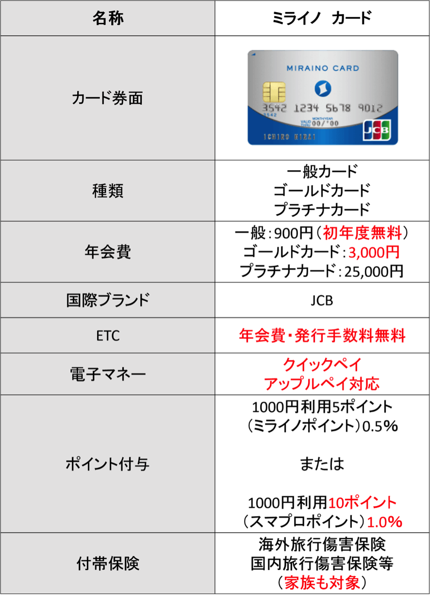 ミライノ カードとは