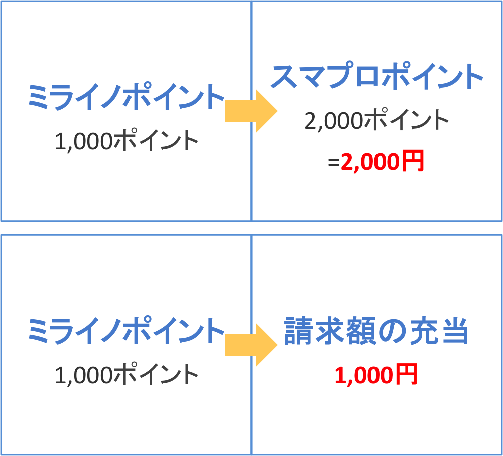 ミライノ カード　ポイント