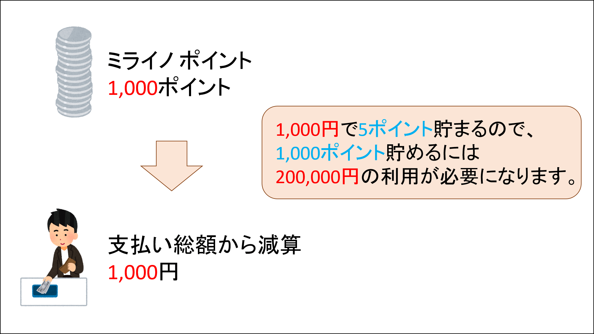 ミライノポイント⇒減算