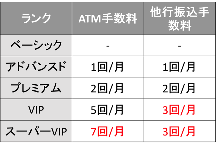 楽天銀行ハッピープログラム　ランク別各種手数料無料回数