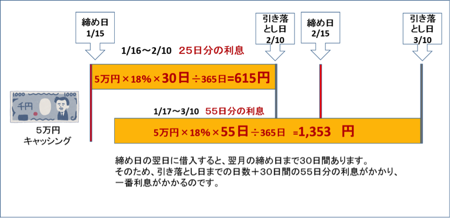 借入日と締め日の関係