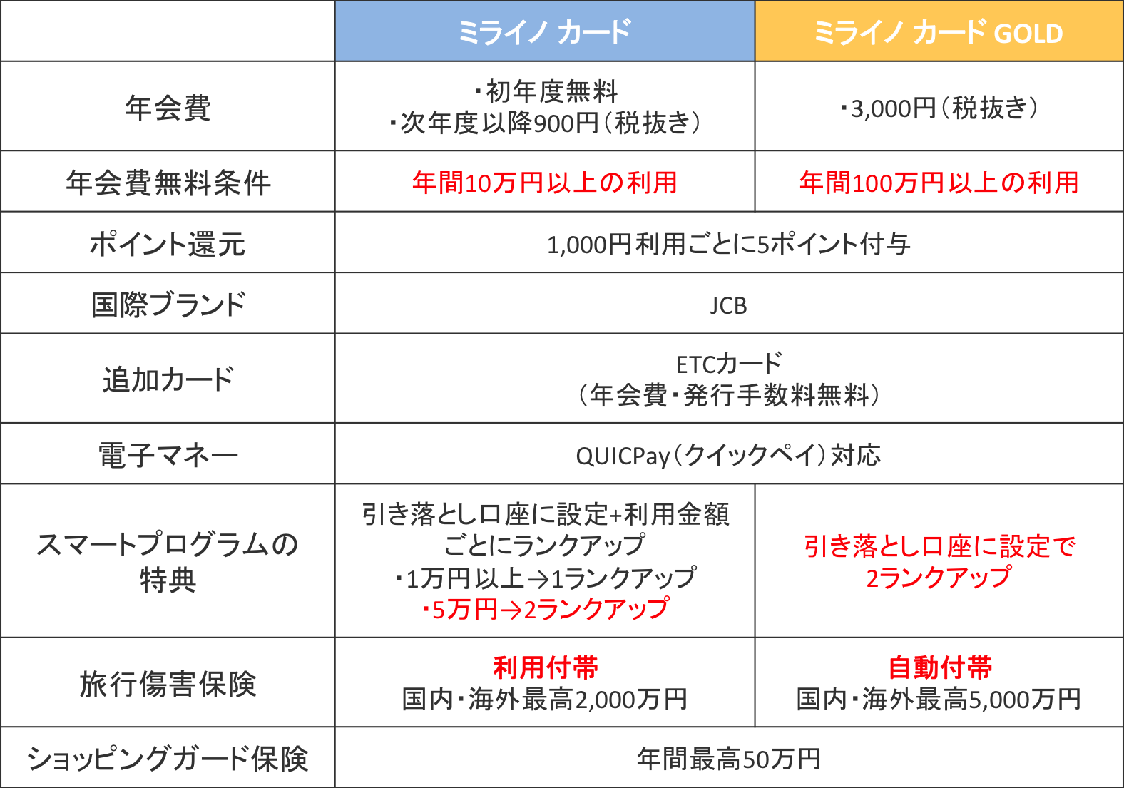 ミライノ カードとミライノ カード GOLDの基本情報