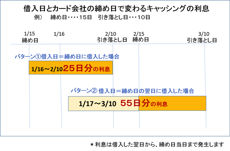 借入日と締め日で変わる利息