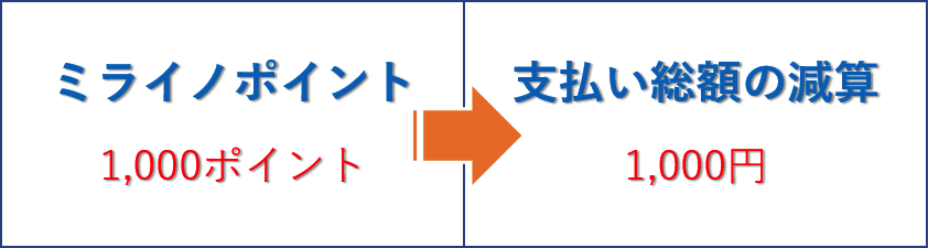 ミライノポイント　支払い総額の減算