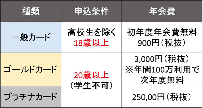 ミライノ カードの申し込み条件