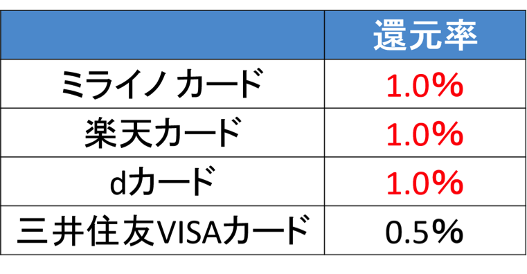 ミライノ カード　実質還元率