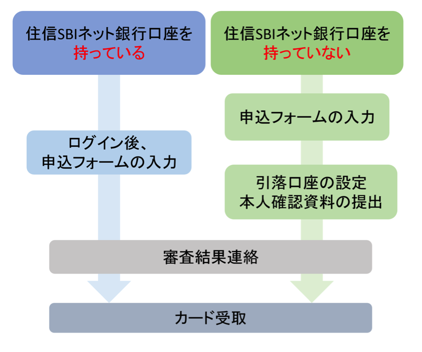 ミライノ カードの申し込み方法