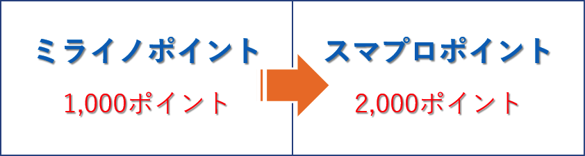 ミライノポイント　スマプロポイント