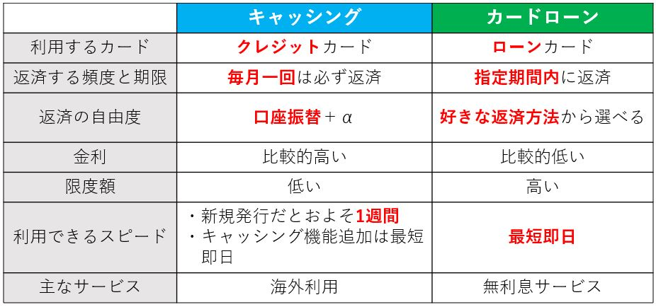 キャッシングとカードローン比較表