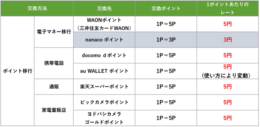 他社ポイントへの移行1