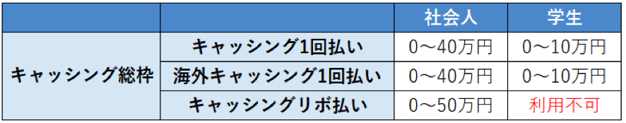 ミライノ カードで借りられる金額