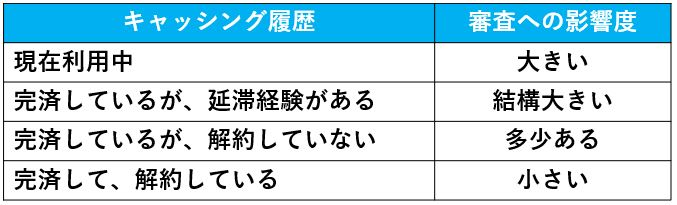 キャッシング履歴の影響