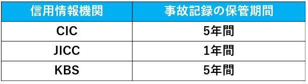 信用情報機関の保管期間