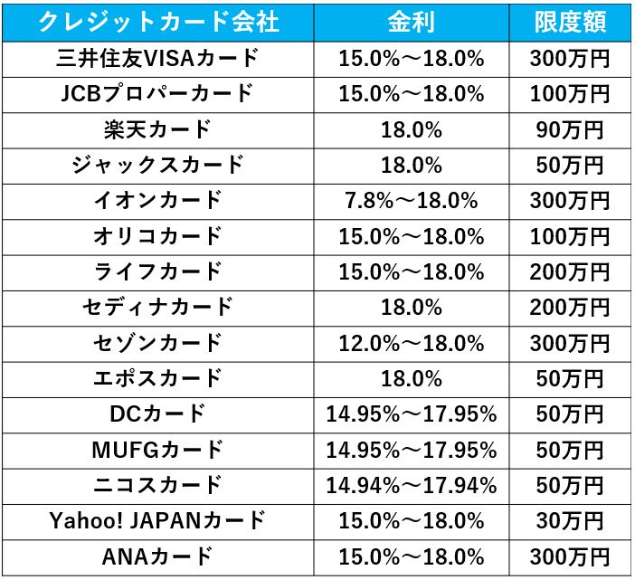 クレジットカード金利表