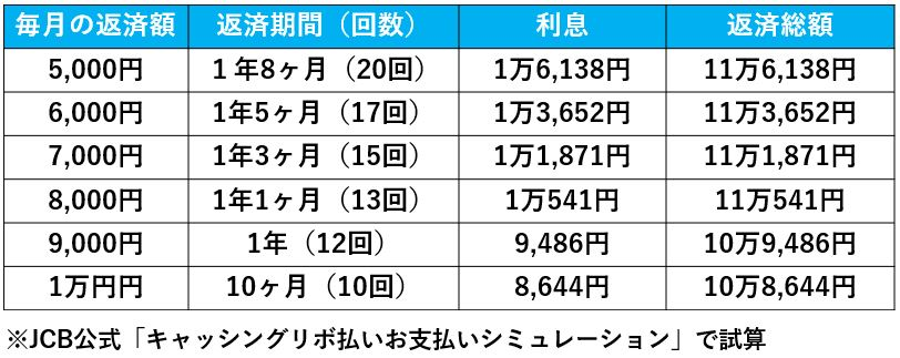 リボ払い返済額試算