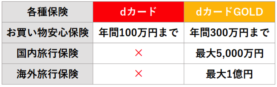 dカード　dカード GOLD　保険