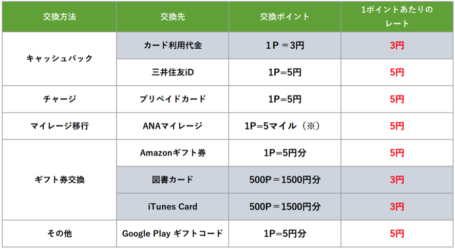 その他の交換先