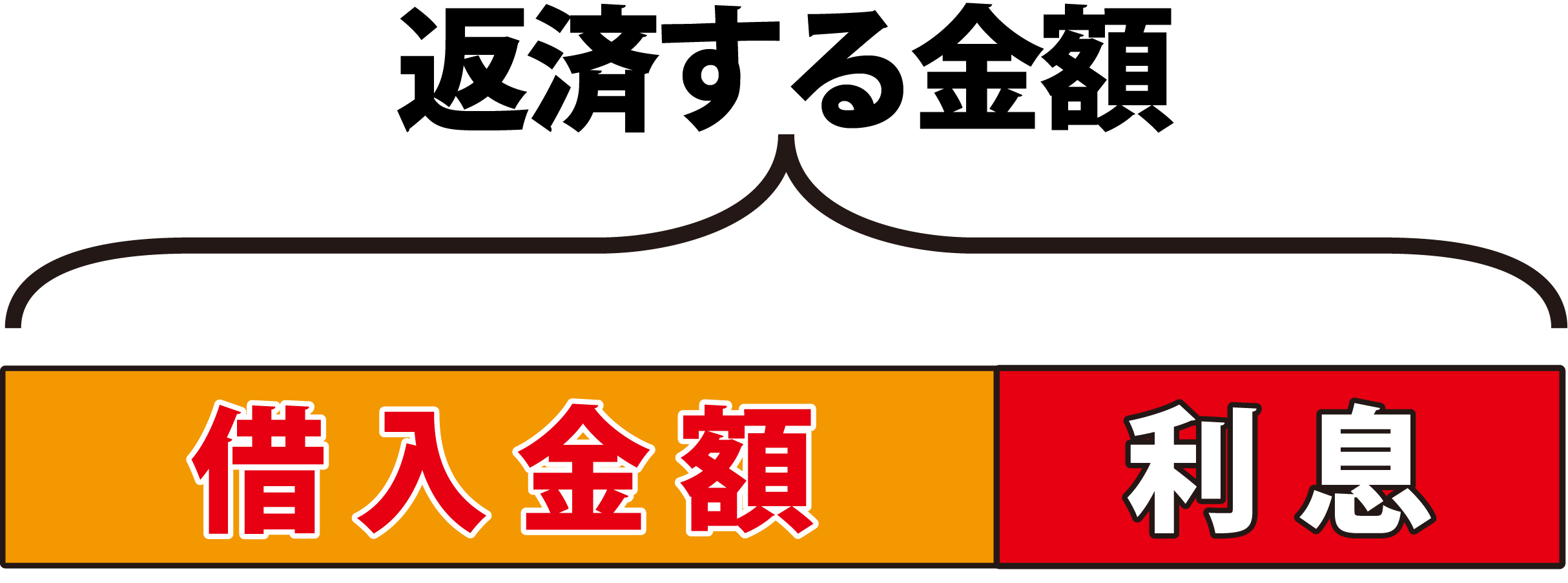 利息