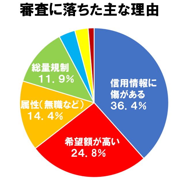 落ちた原因