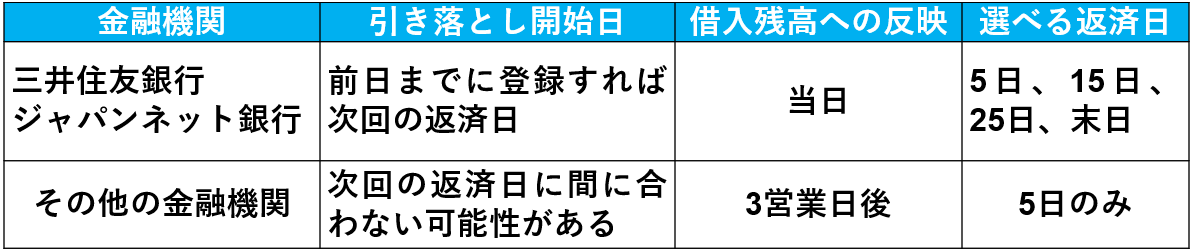 プロミス　口座振替