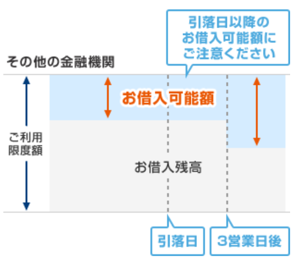 借入可能額のイメージ②