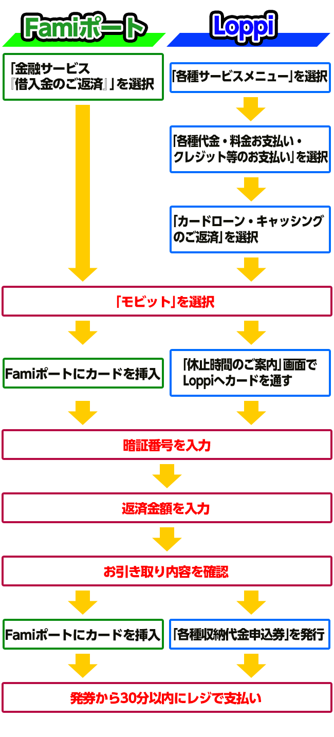 マルチメディア端末　手順