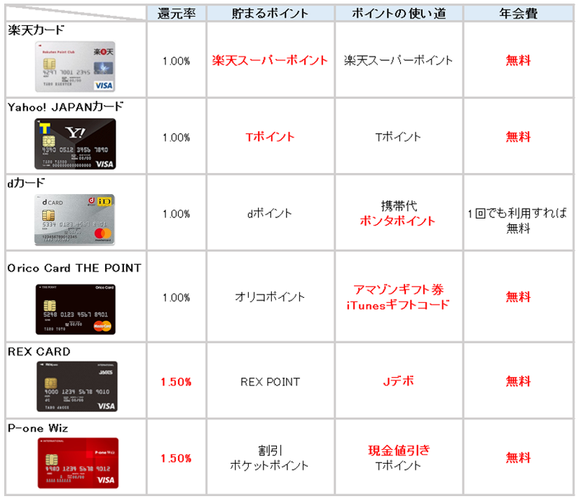 クレジットカード　ポイント還元率　比較表2