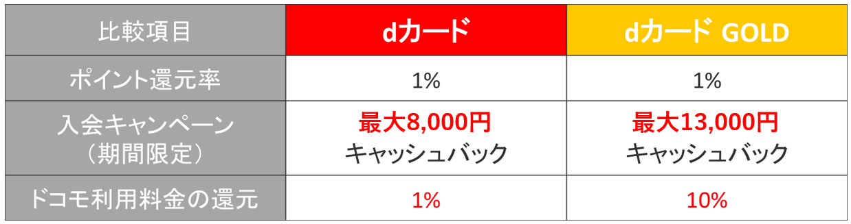 dカード/dカード GOLD　ポイントの貯まりやすさ2