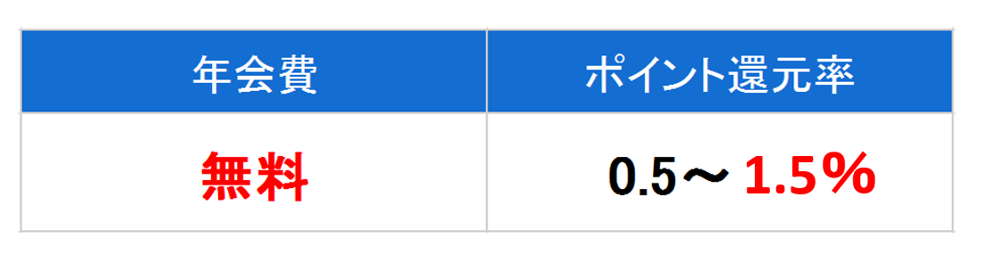 ライフ　年会費