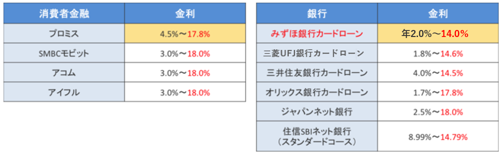 各社の金利