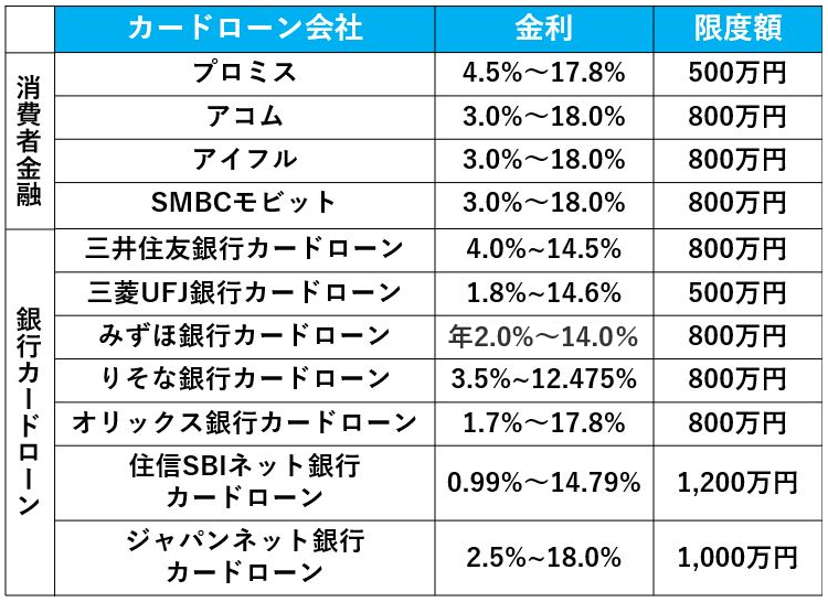 クレジットカード金利表