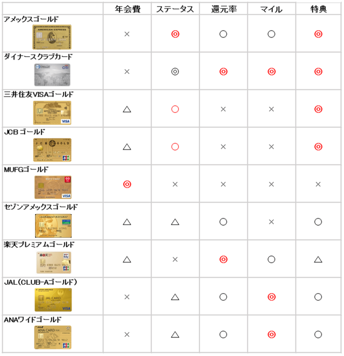 ゴールドカード徹底比較表