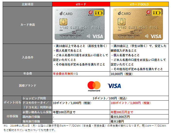 dカード　dカード GOLD　基本情報