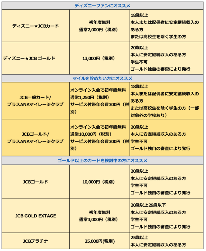 JCBカード　年会費　申し込み資格2