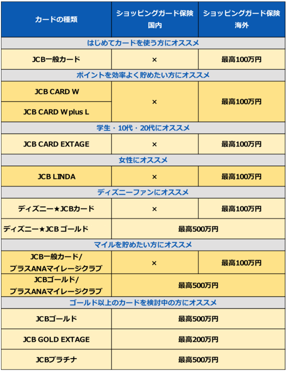 JCBカード　ショッピングガード保険