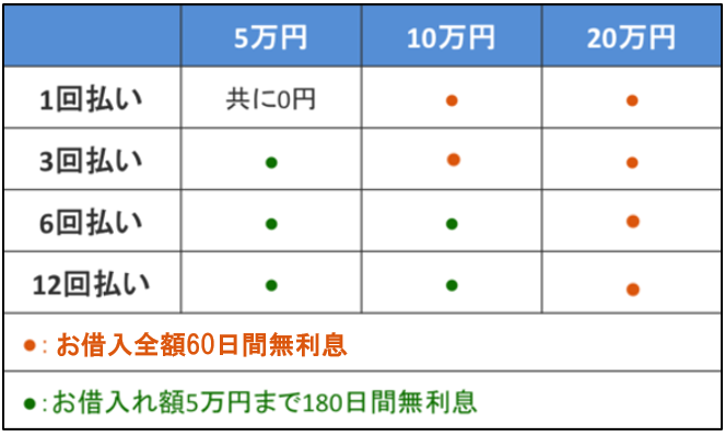 無利息サービス　比較1