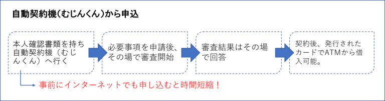 アコムの申込方法　自動契約機（むじんくん）