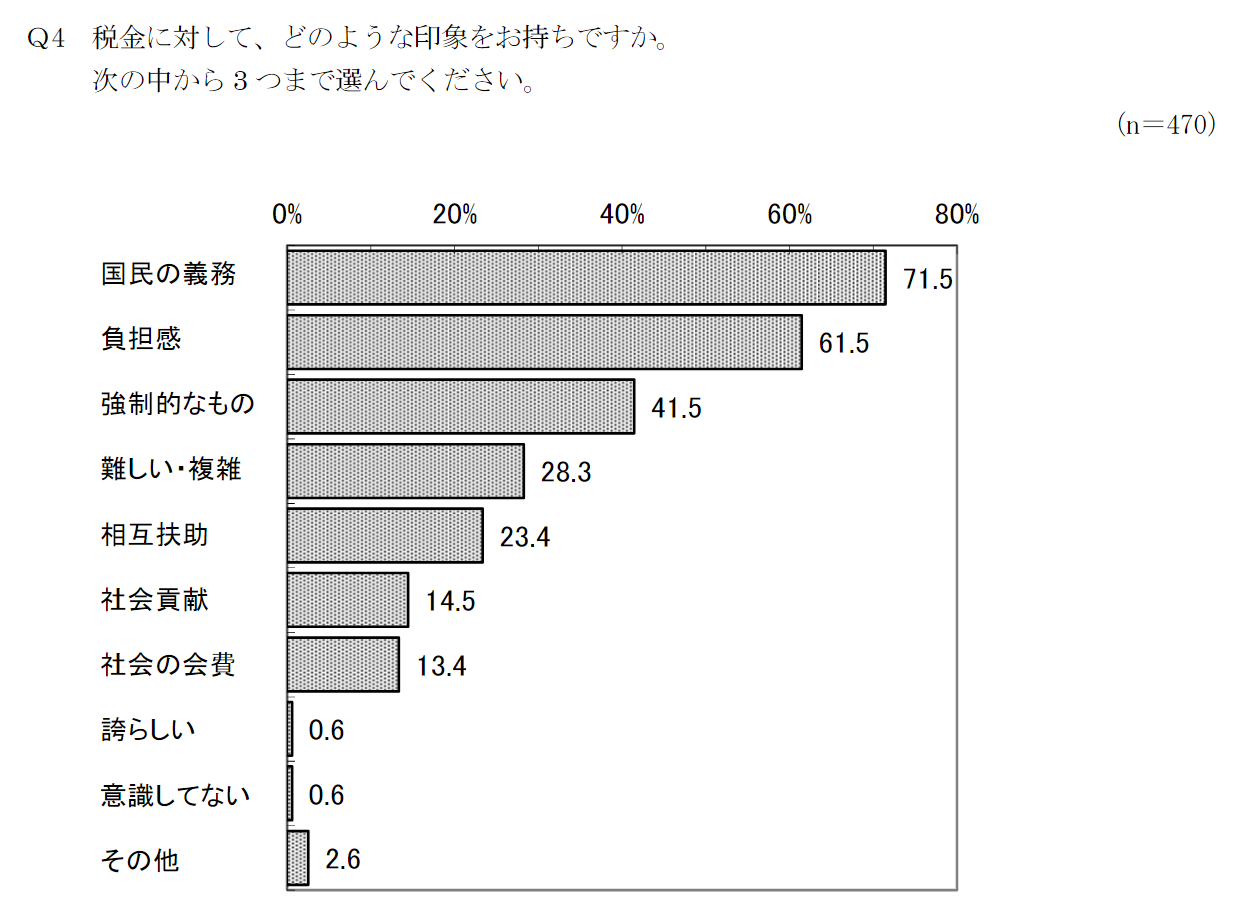 平成28年度第3回インターネット都政モニター「税に対する都民の意識」アンケート