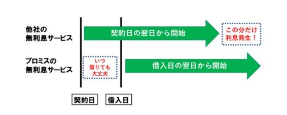 プロミスは「“はじめての借入から”30日間無利息」、他社カードローンよりも実質無利息期間が長い