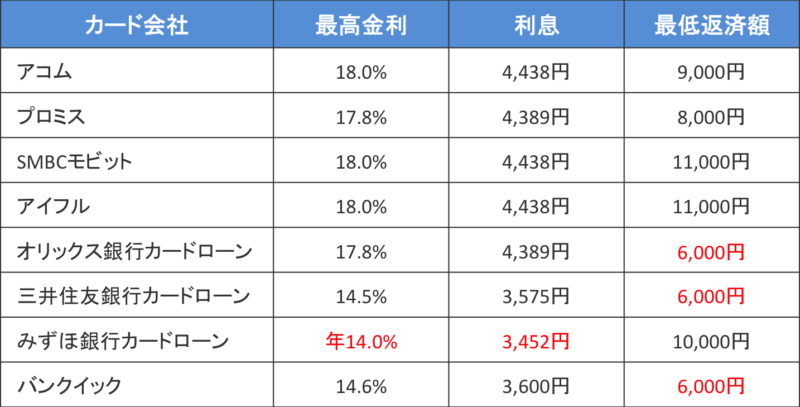 30万円を30日間借りた場合の最低返済金額