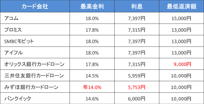 50万円を30日間借りた場合の最低返済金額