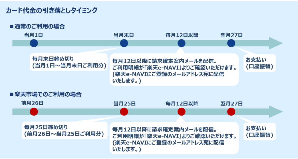 カード代金引き落としタイミング""