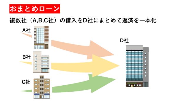 神金融を2chで探す前に、おまとめローン借り換えの検討を