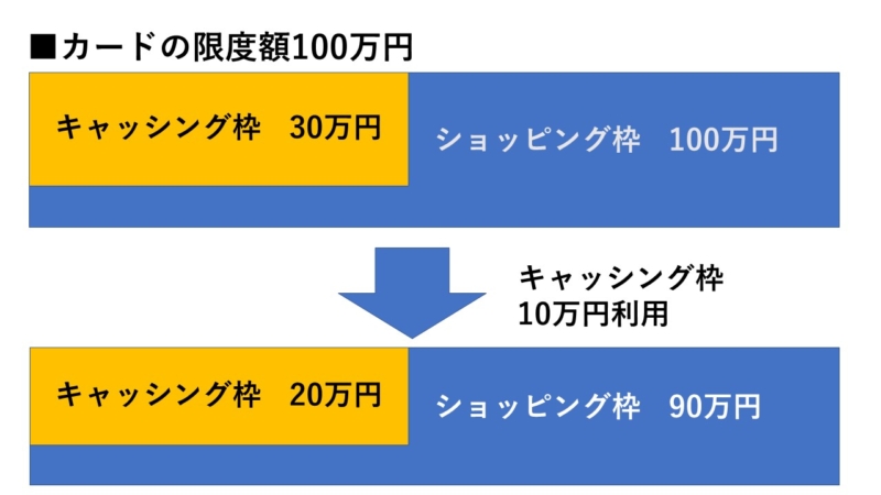 カードの限度額が下がってしまうと、使いたいときに「限度額足りない・・・」なんて事態も招くことがあります。