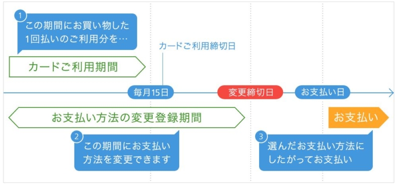 JCBカードの支払い遅れになる前に～カード利用金額の返済方法を変更～